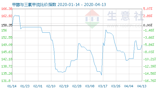 4月13日甲醇与三氯甲烷比价指数图