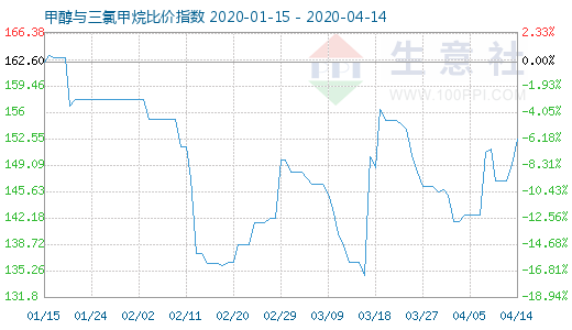 4月14日甲醇与三氯甲烷比价指数图