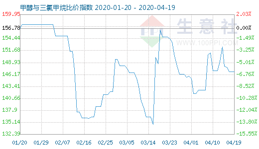 4月19日甲醇与三氯甲烷比价指数图