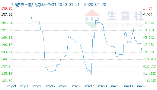 4月20日甲醇与三氯甲烷比价指数图