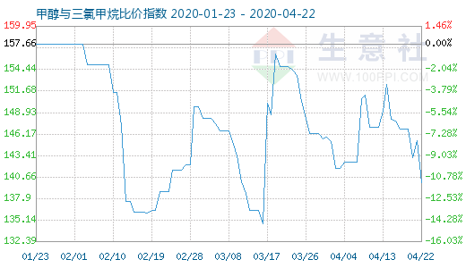 4月22日甲醇与三氯甲烷比价指数图