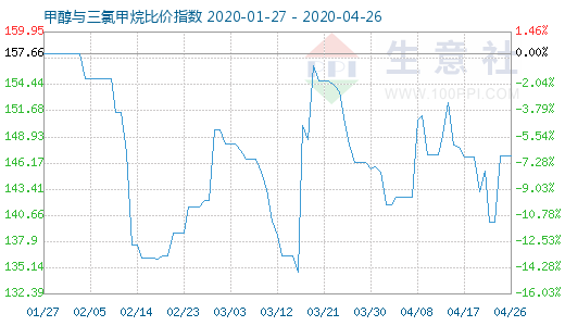 4月26日甲醇与三氯甲烷比价指数图