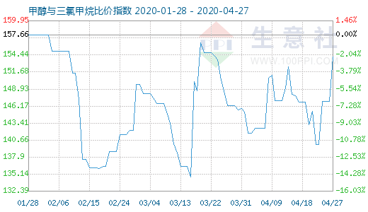 4月27日甲醇与三氯甲烷比价指数图