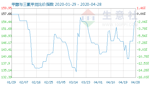 4月28日甲醇与三氯甲烷比价指数图