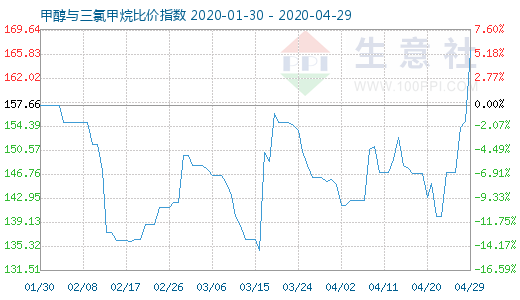 4月29日甲醇与三氯甲烷比价指数图