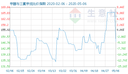 5月6日甲醇与三氯甲烷比价指数图