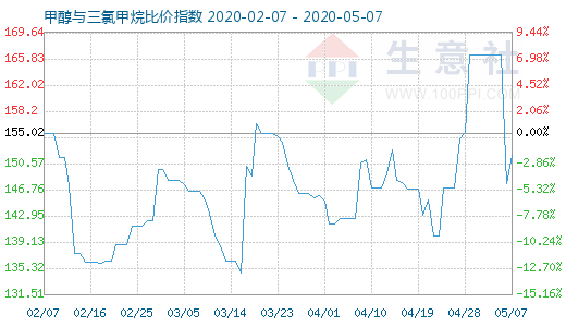 5月7日甲醇与三氯甲烷比价指数图