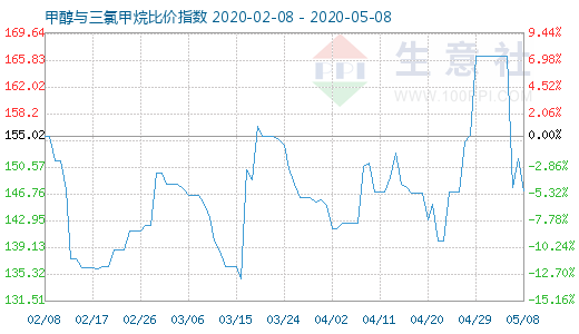 5月8日甲醇与三氯甲烷比价指数图