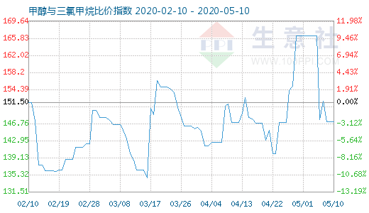 5月10日甲醇与三氯甲烷比价指数图