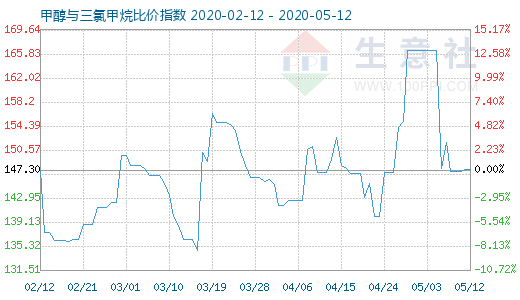 5月12日甲醇与三氯甲烷比价指数图