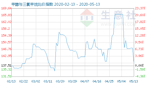 5月13日甲醇与三氯甲烷比价指数图