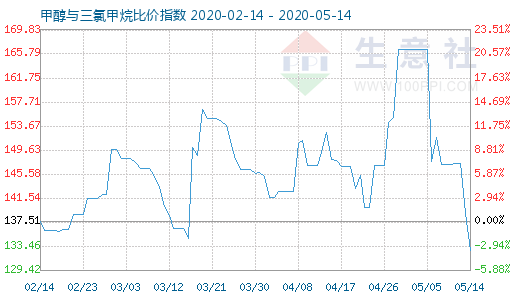 5月14日甲醇与三氯甲烷比价指数图