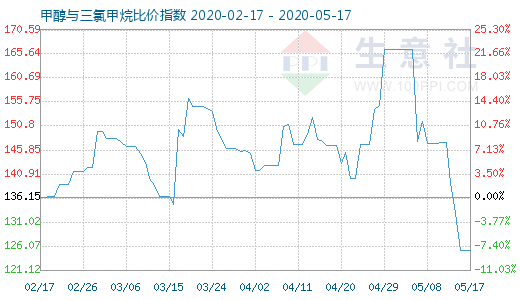 5月17日甲醇与三氯甲烷比价指数图