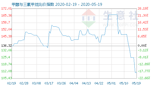 5月19日甲醇与三氯甲烷比价指数图