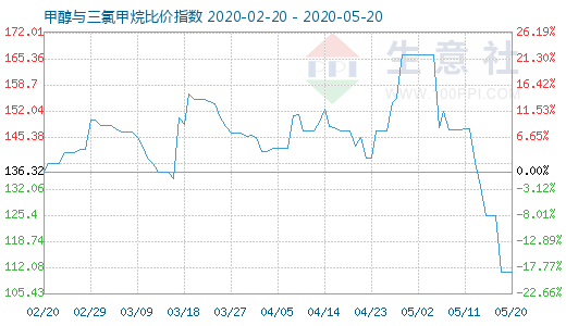 5月20日甲醇与三氯甲烷比价指数图