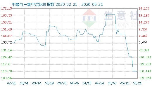 5月21日甲醇与三氯甲烷比价指数图