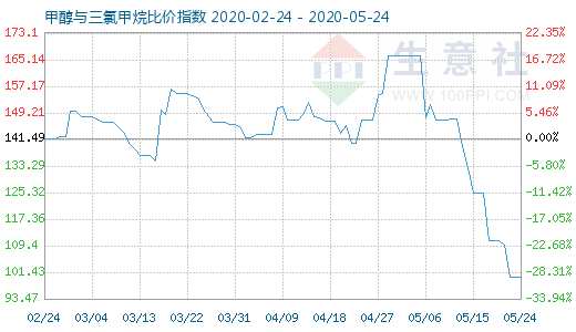 5月24日甲醇与三氯甲烷比价指数图