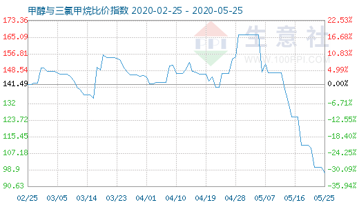 5月25日甲醇与三氯甲烷比价指数图