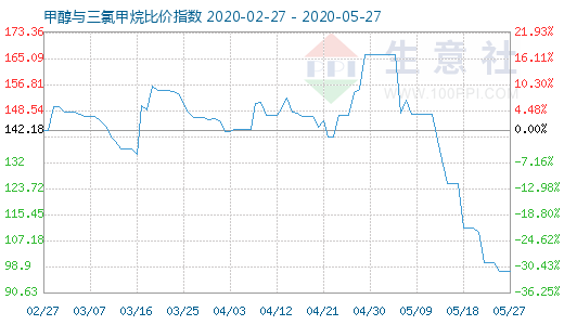 5月27日甲醇与三氯甲烷比价指数图