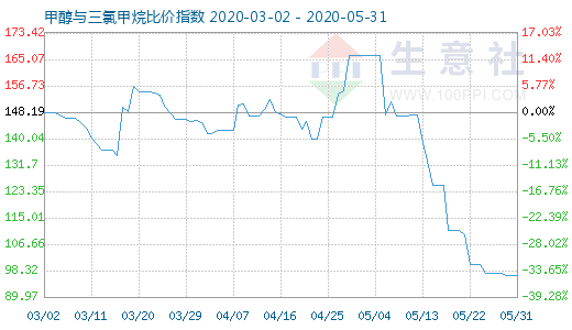 5月31日甲醇与三氯甲烷比价指数图