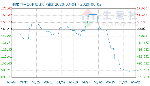 6月2日甲醇与三氯甲烷比价指数图