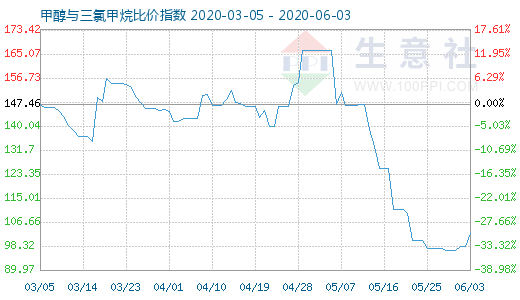 6月3日甲醇与三氯甲烷比价指数图