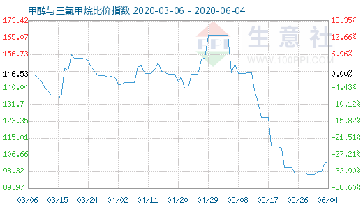 6月4日甲醇与三氯甲烷比价指数图