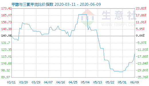 6月9日甲醇与三氯甲烷比价指数图