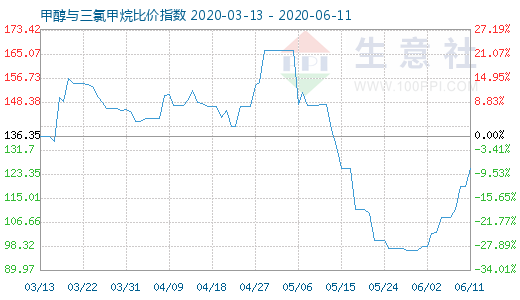 6月11日甲醇与三氯甲烷比价指数图