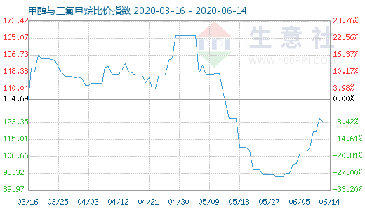 6月14日甲醇与三氯甲烷比价指数图