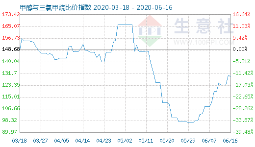 6月16日甲醇与三氯甲烷比价指数图