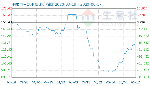 6月17日甲醇与三氯甲烷比价指数图