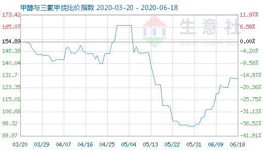 6月18日甲醇与三氯甲烷比价指数图