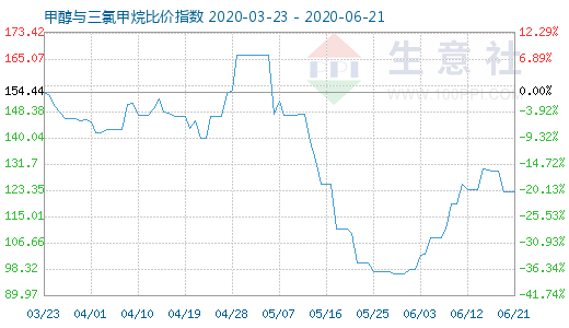 6月21日甲醇与三氯甲烷比价指数图