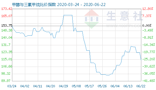 6月22日甲醇与三氯甲烷比价指数图