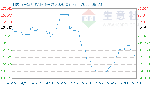 6月23日甲醇与三氯甲烷比价指数图