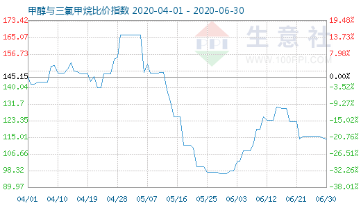 6月30日甲醇与三氯甲烷比价指数图