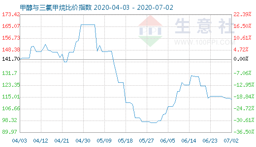 7月2日甲醇与三氯甲烷比价指数图