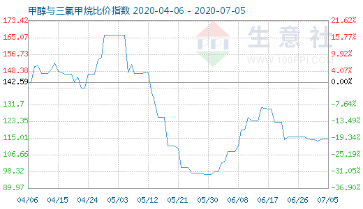 7月5日甲醇与三氯甲烷比价指数图