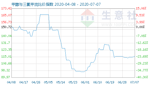 7月7日甲醇与三氯甲烷比价指数图