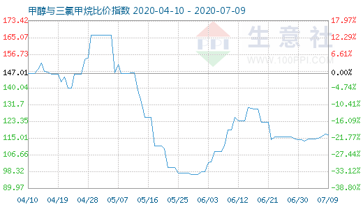 7月9日甲醇与三氯甲烷比价指数图