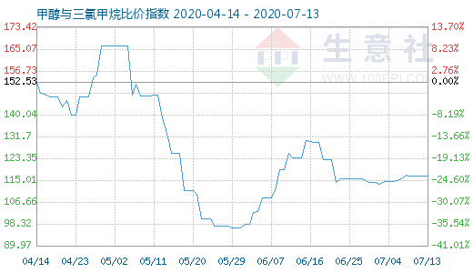 7月13日甲醇与三氯甲烷比价指数图