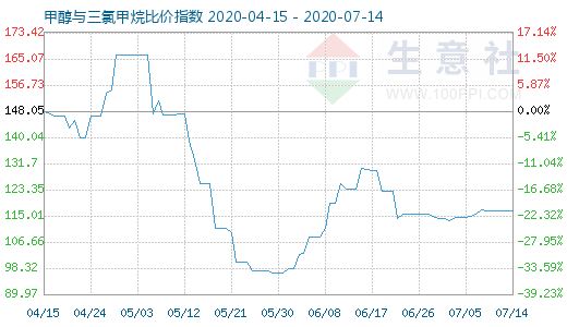 7月14日甲醇与三氯甲烷比价指数图