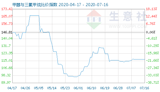 7月16日甲醇与三氯甲烷比价指数图