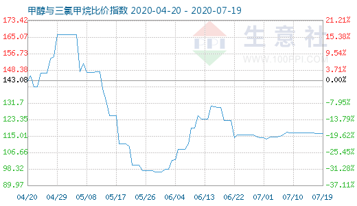 7月19日甲醇与三氯甲烷比价指数图