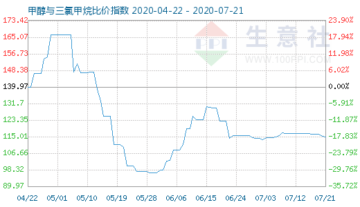 7月21日甲醇与三氯甲烷比价指数图