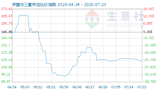 7月23日甲醇与三氯甲烷比价指数图