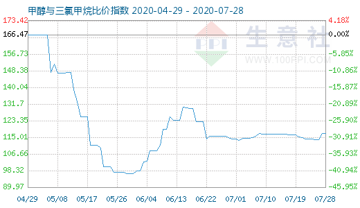 7月28日甲醇与三氯甲烷比价指数图