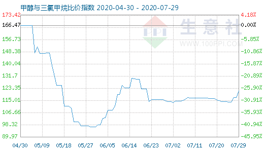 7月29日甲醇与三氯甲烷比价指数图