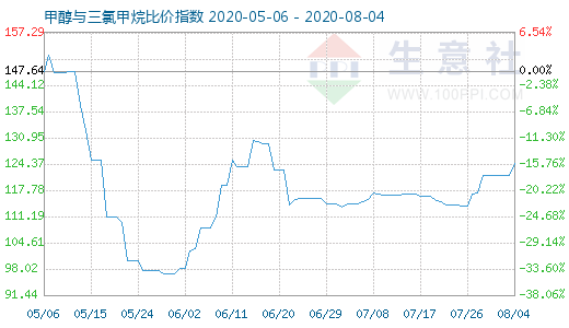 8月4日甲醇与三氯甲烷比价指数图